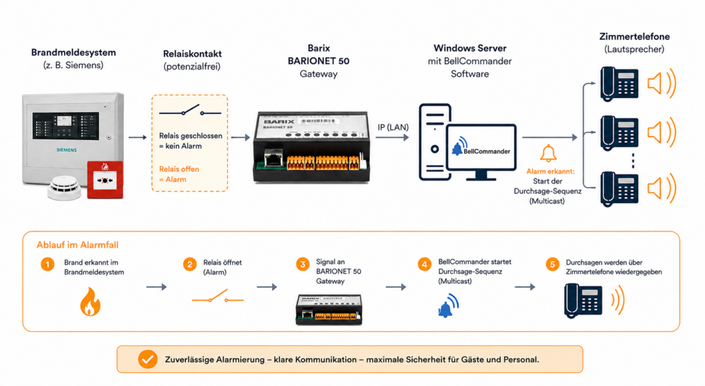 Von der Brandmeldung bis zur Alarmierung über Multicast.